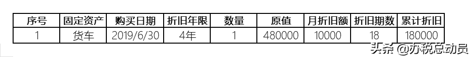 固定資產(chǎn)折舊攤銷明細(xì)表怎么填寫(資產(chǎn)折舊攤銷及納稅調(diào)整明細(xì)表填寫案例)