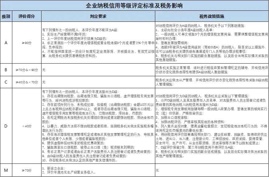 企業(yè)納稅信用等級(jí)怎么評(píng)定(企業(yè)納稅信用等級(jí)評(píng)定標(biāo)準(zhǔn))