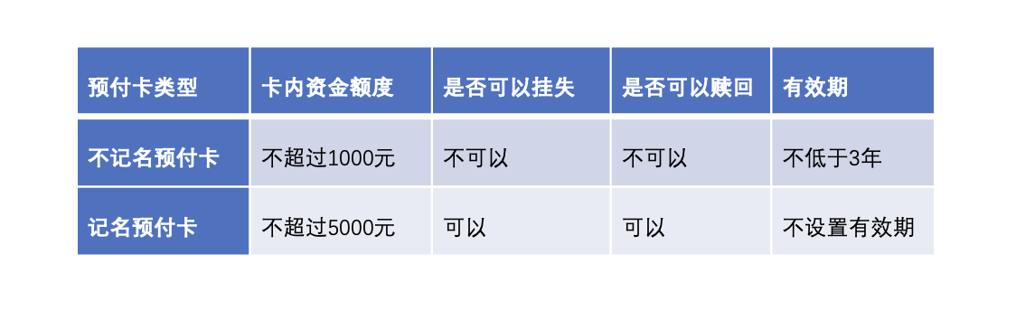 預(yù)付卡是什么意思(預(yù)付卡業(yè)務(wù)流程)