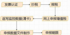 企業(yè)報(bào)稅網(wǎng)上申報(bào)流程(申報(bào)表填寫模板圖片)