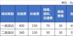 培訓費用包括哪些內(nèi)容(培訓費中的講課費執(zhí)行的標準)