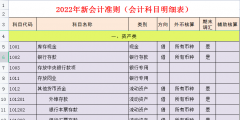 會計科目表及詳細(xì)解釋(會計科目明細(xì)表)