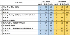 行業(yè)分類國標(biāo)代碼詳解(附國民經(jīng)濟行業(yè)分類代碼表)