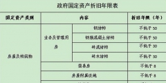 新固定資產(chǎn)折舊年限的規(guī)定都有哪些(固定資產(chǎn)計算折舊的最低年限)