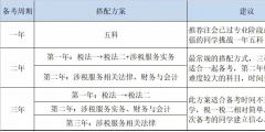 稅務師考試時間及科目安排(2023年稅務師報考指南)