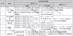 如何計算申報個人所得稅金額(個稅稅率表匯總)