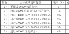 個(gè)人綜合所得計(jì)算器(個(gè)稅綜合所得稅率表)