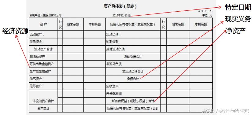 資產(chǎn)負債表怎么編制(資產(chǎn)負債表結構及編制方法)