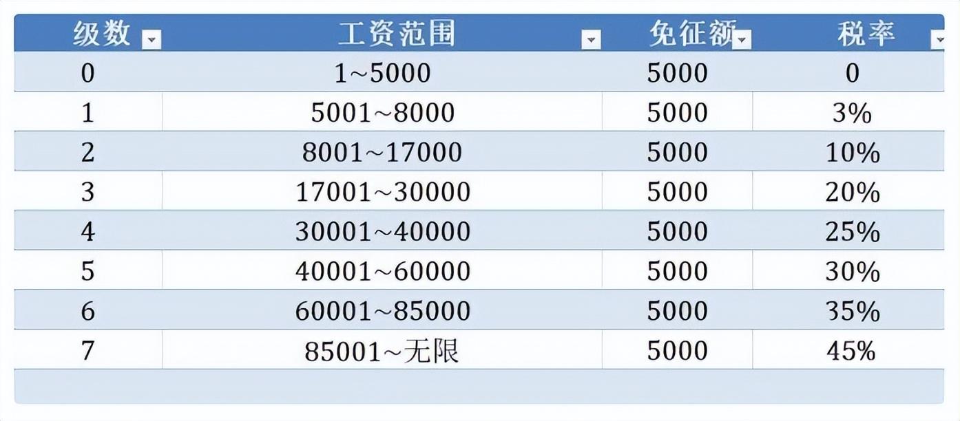 新個(gè)稅稅率表及速算扣除數(shù)(個(gè)人工資所得稅稅率表)