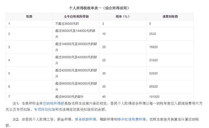 2萬一個(gè)月扣多少個(gè)稅(一個(gè)月2萬工資扣個(gè)稅計(jì)算方法)