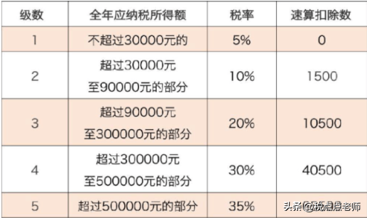 個獨公司個人經(jīng)營所得稅怎么算(經(jīng)營所得應(yīng)納稅額的計算公式)