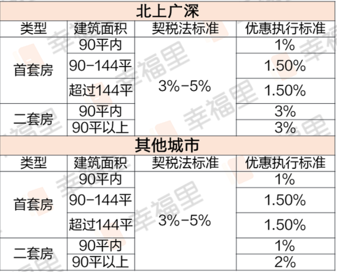 二套房契稅多少個(gè)點(diǎn)(二套房繳納規(guī)定)