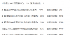 工資10000交多少個人所得稅(工資個稅計算例子)