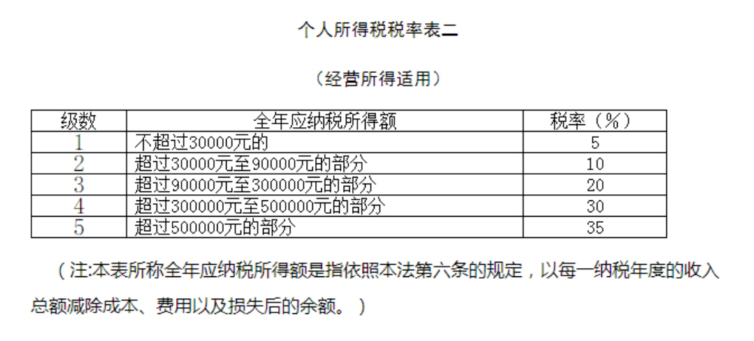 個體工商戶需要交哪些稅種(個體工商戶的征收方式)