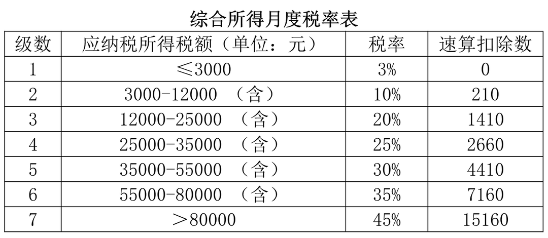 全年一次性獎(jiǎng)金計(jì)稅方法(全年一次性獎(jiǎng)金收入稅率)